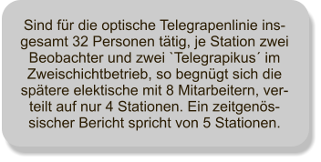 Sind fr die optische Telegrapenlinie ins-gesamt 32 Personen ttig, je Station zwei Beobachter und zwei `Telegrapikus im Zweischichtbetrieb, so begngt sich die sptere elektische mit 8 Mitarbeitern, ver-teilt auf nur 4 Stationen. Ein zeitgens-sischer Bericht spricht von 5 Stationen.